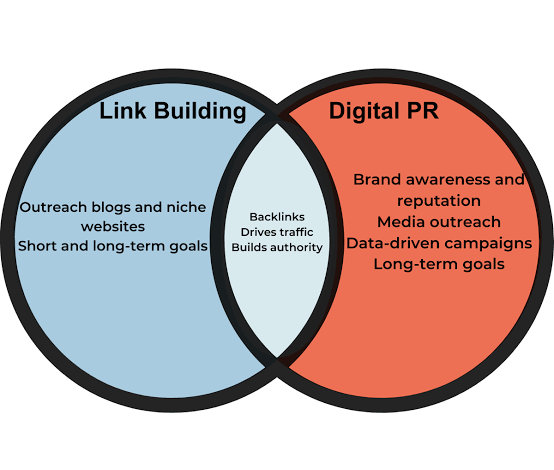 How to Build Backlinks with Digital PR